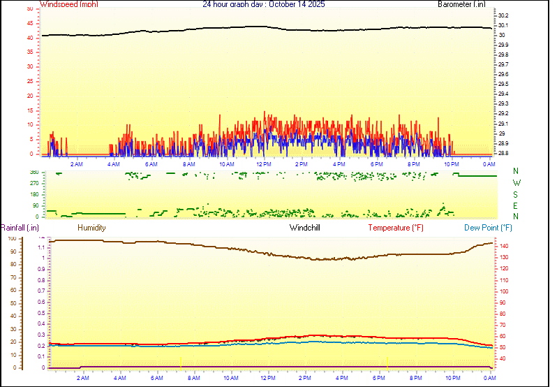 24 Hour Graph for Day 14