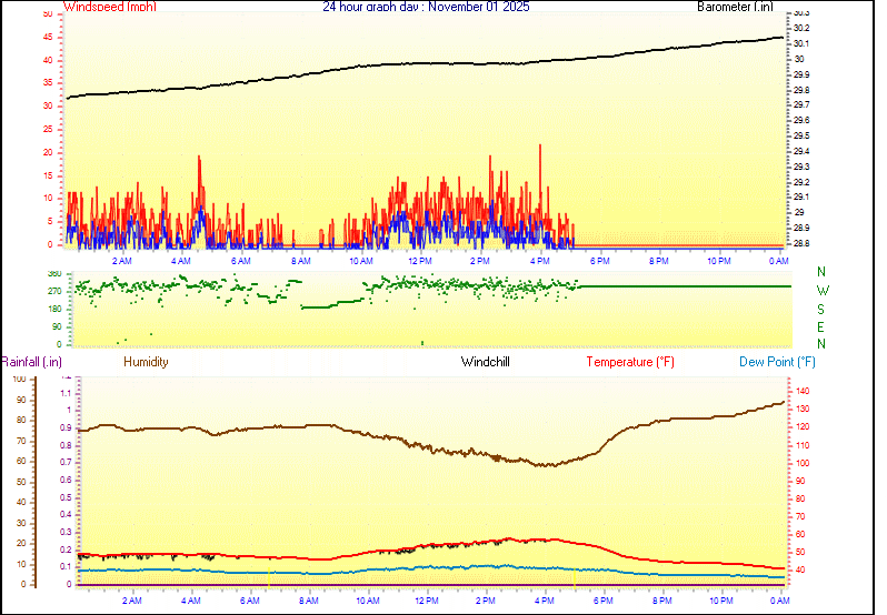 24 Hour Graph for Day 01