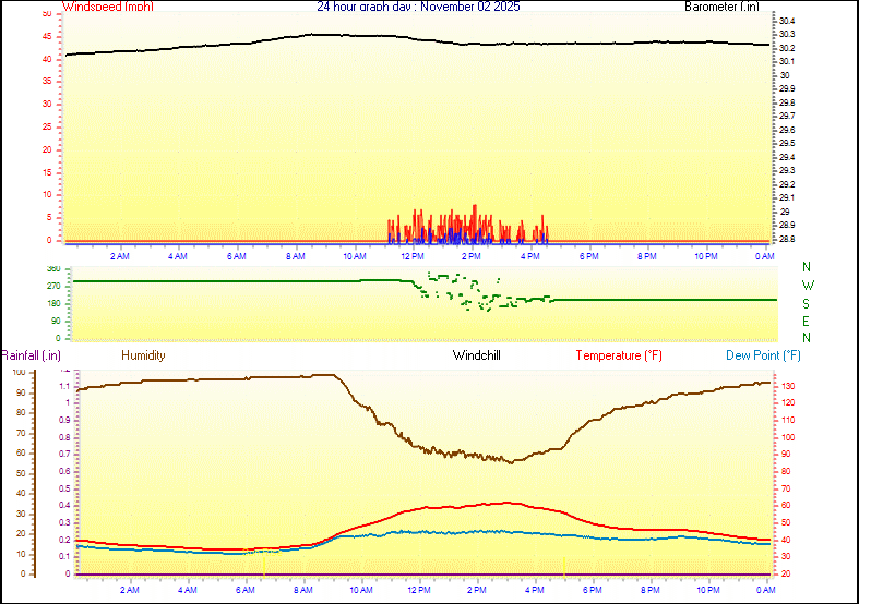 24 Hour Graph for Day 02