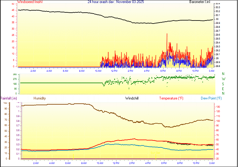 24 Hour Graph for Day 03