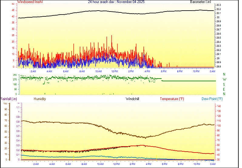 24 Hour Graph for Day 04