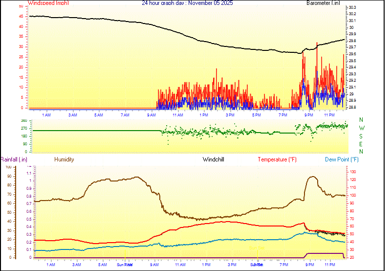 24 Hour Graph for Day 05