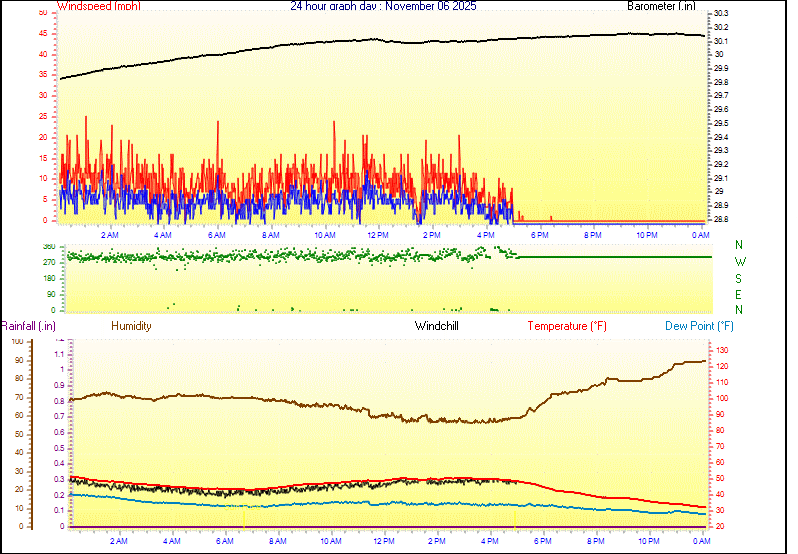 24 Hour Graph for Day 06