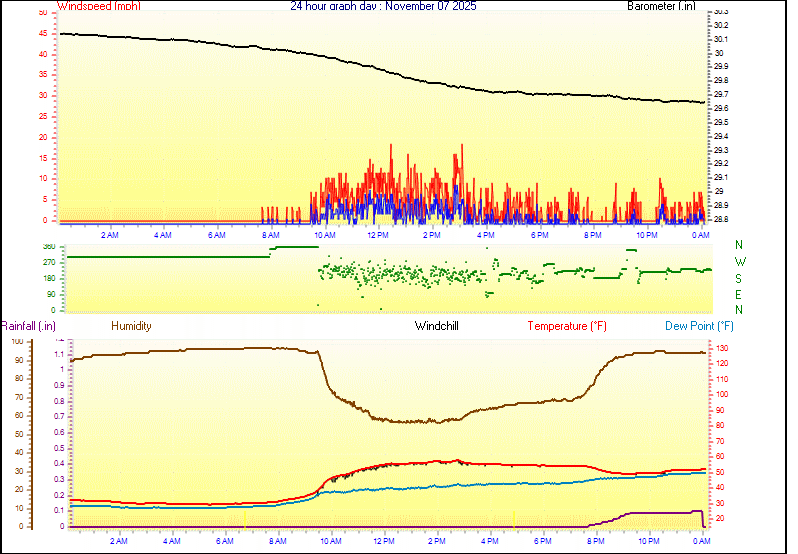 24 Hour Graph for Day 07