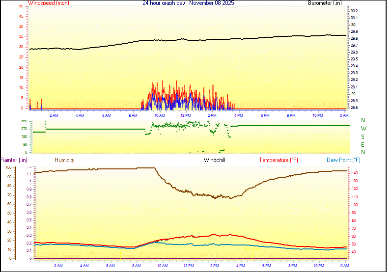 24 Hour Graph for Day 08