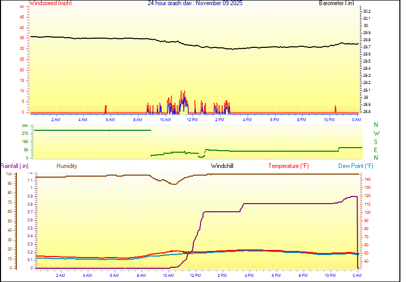 24 Hour Graph for Day 09