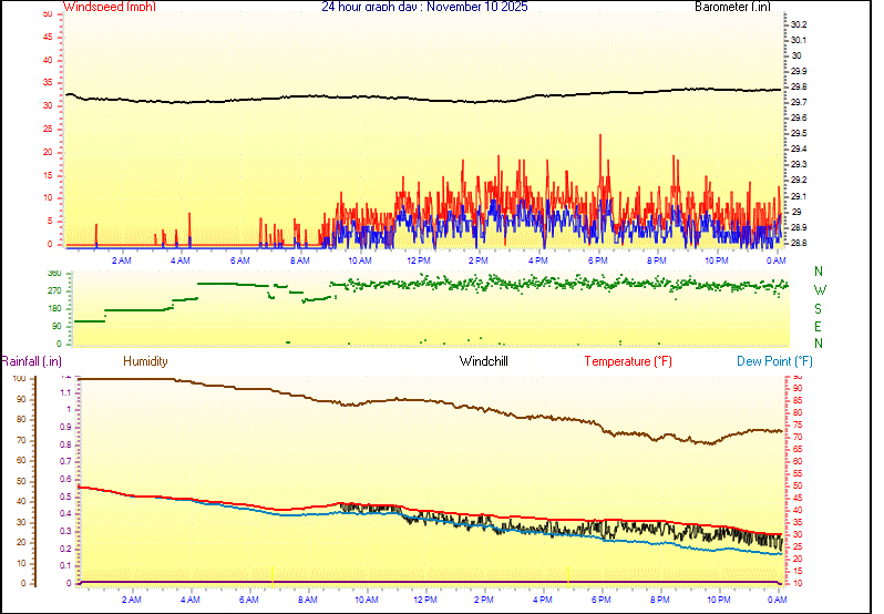 24 Hour Graph for Day 10