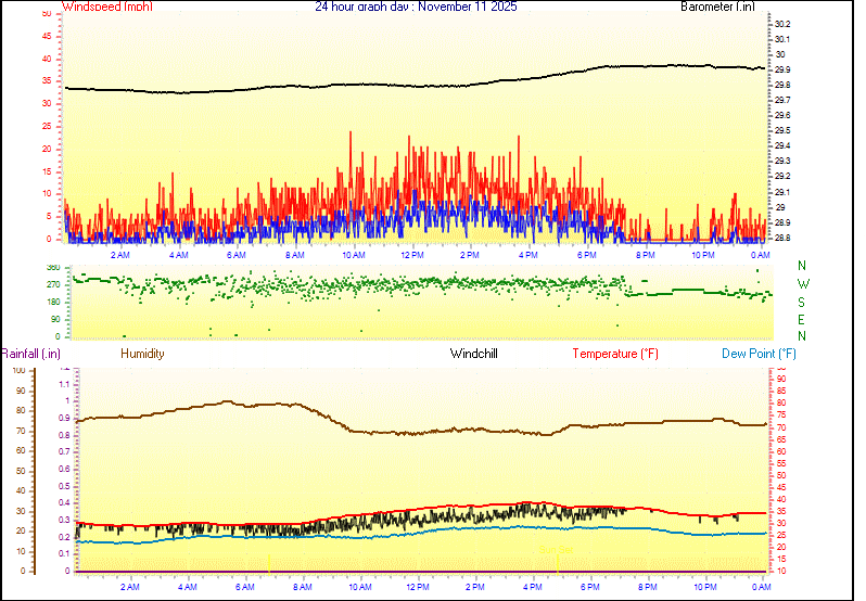 24 Hour Graph for Day 11