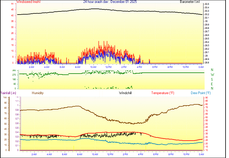 24 Hour Graph for Day 01