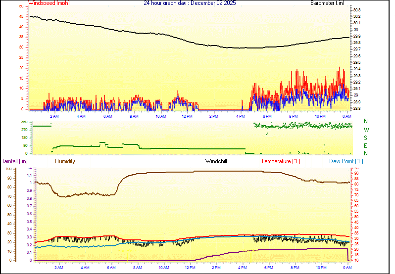 24 Hour Graph for Day 02
