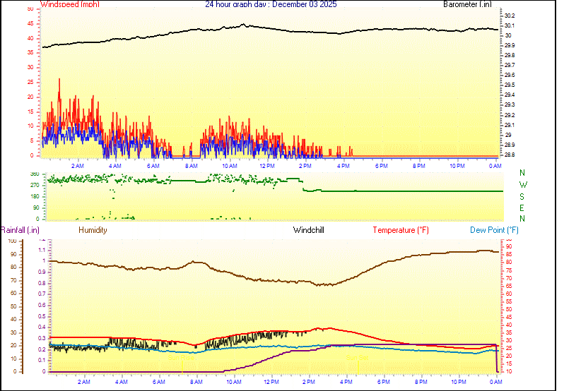 24 Hour Graph for Day 03
