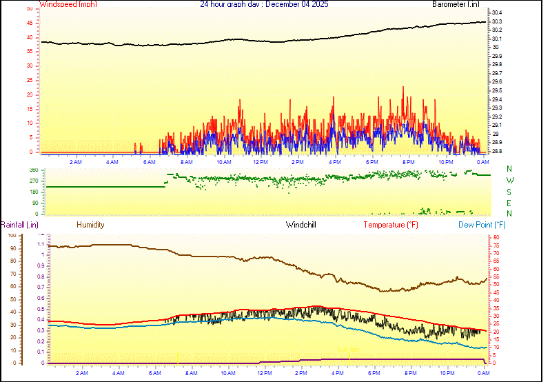 24 Hour Graph for Day 04