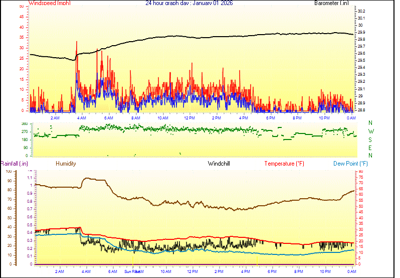 24 Hour Graph for Day 01