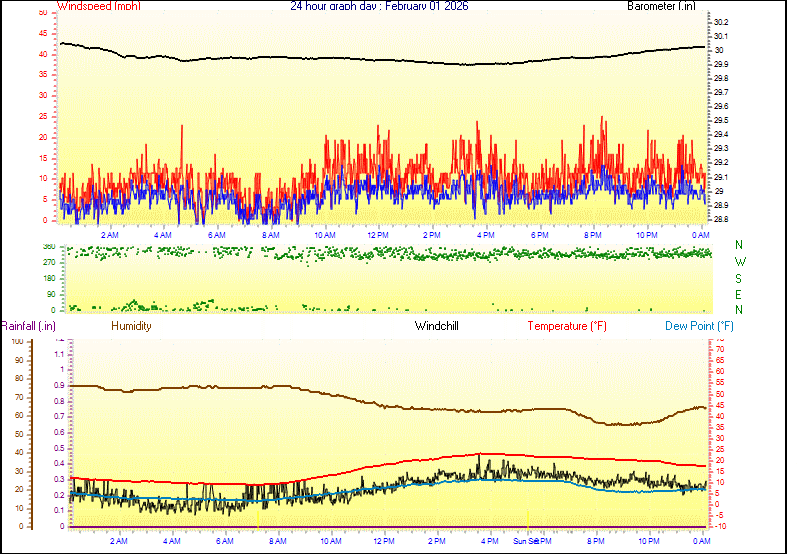 24 Hour Graph for Day 01