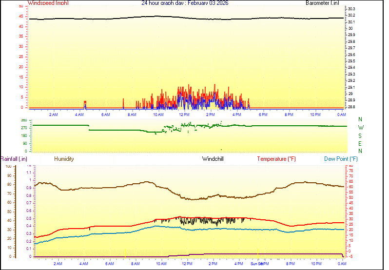 24 Hour Graph for Day 03
