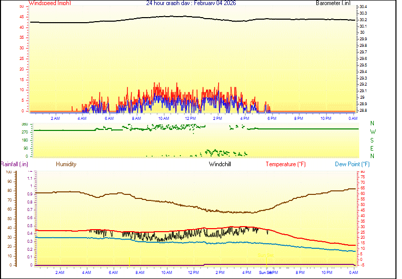 24 Hour Graph for Day 04