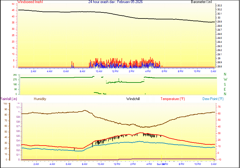 24 Hour Graph for Day 05