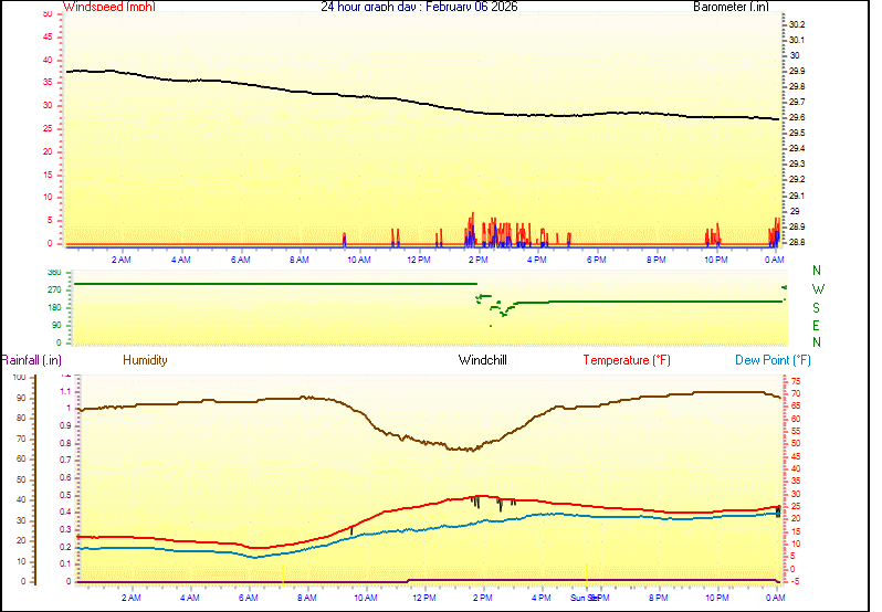 24 Hour Graph for Day 06