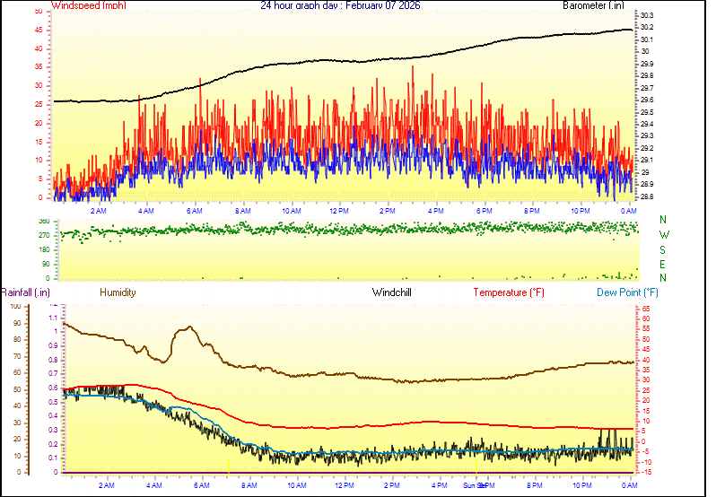 24 Hour Graph for Day 07