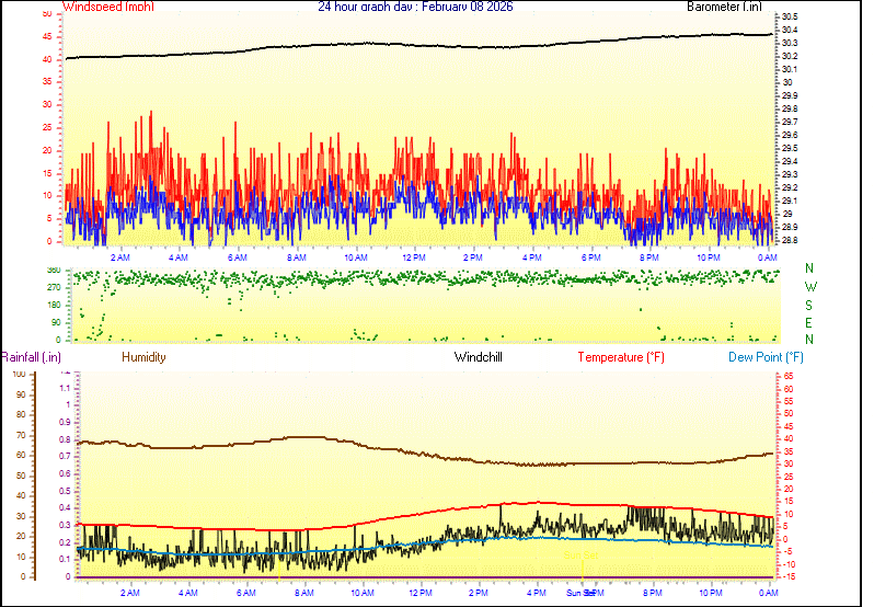 24 Hour Graph for Day 08