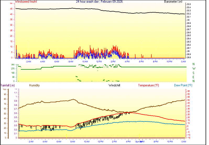 24 Hour Graph for Day 09