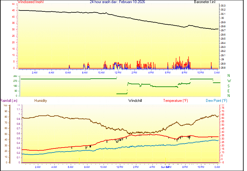 24 Hour Graph for Day 10