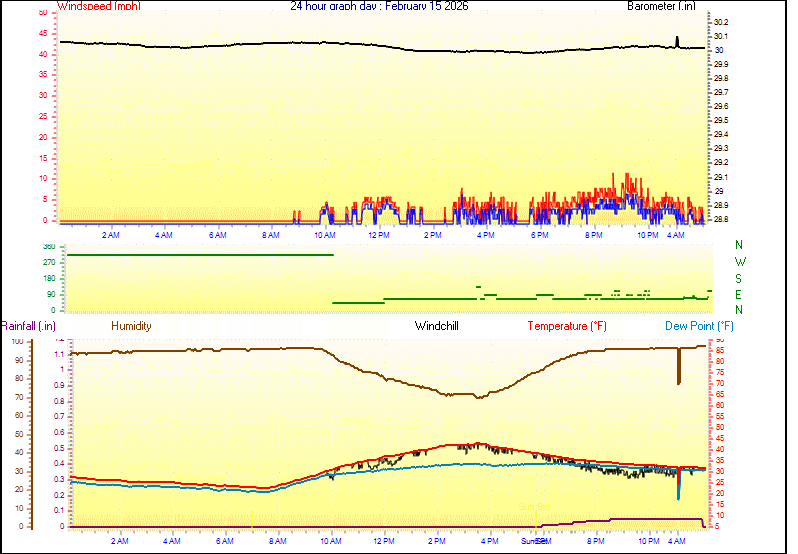 24 Hour Graph for Day 15