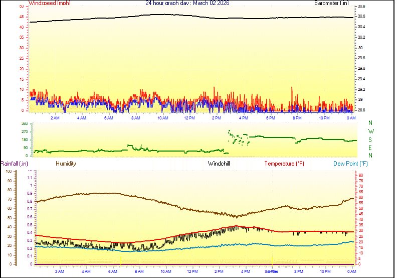 24 Hour Graph for Day 02