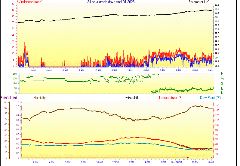 24 Hour Graph for Day 01