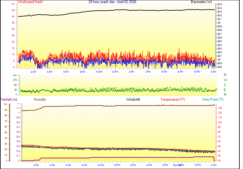 24 Hour Graph for Day 02