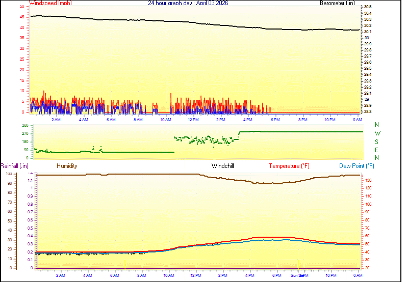 24 Hour Graph for Day 03