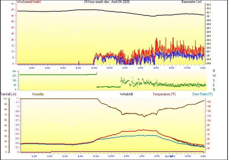 24 Hour Graph for Day 04