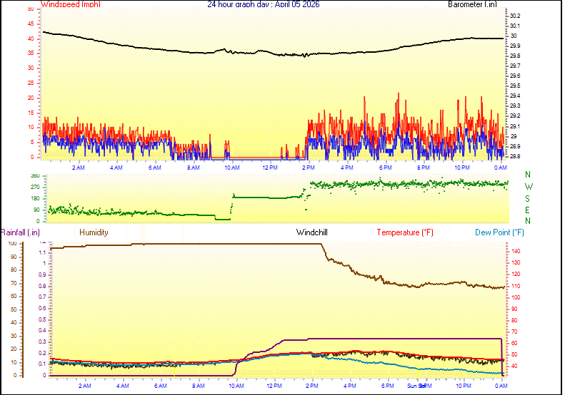24 Hour Graph for Day 05
