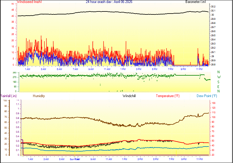 24 Hour Graph for Day 06