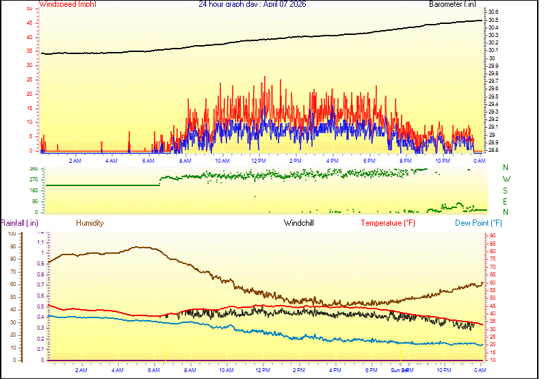 24 Hour Graph for Day 07