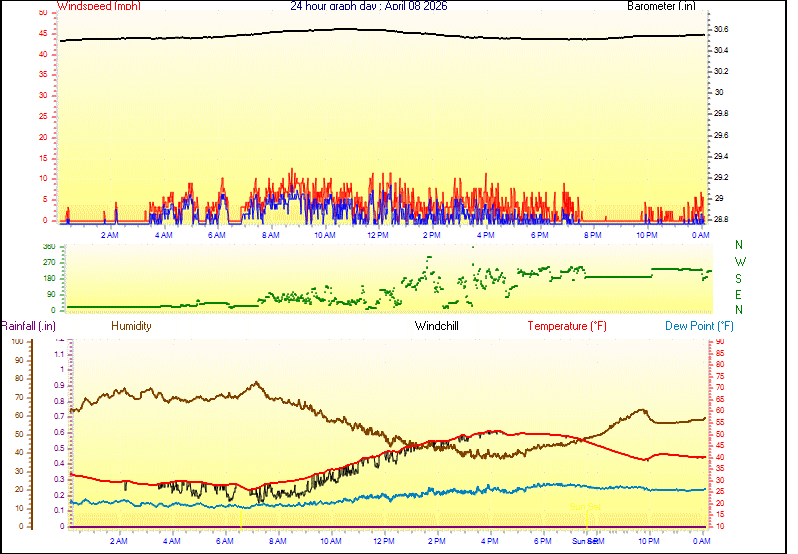 24 Hour Graph for Day 08