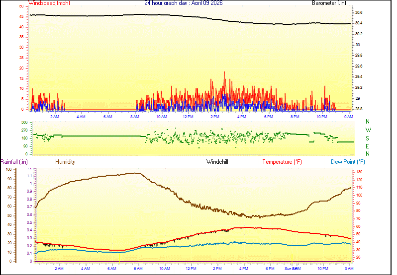 24 Hour Graph for Day 09
