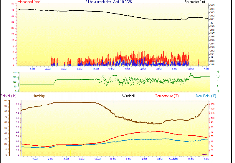 24 Hour Graph for Day 10