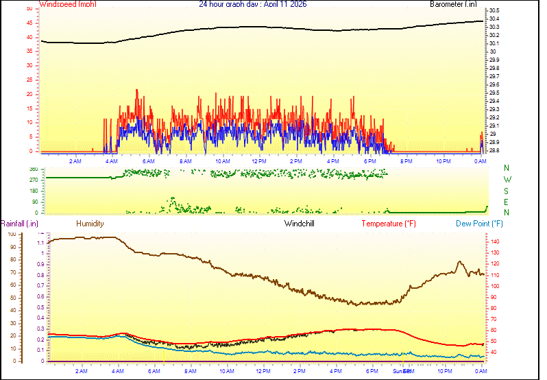 24 Hour Graph for Day 11