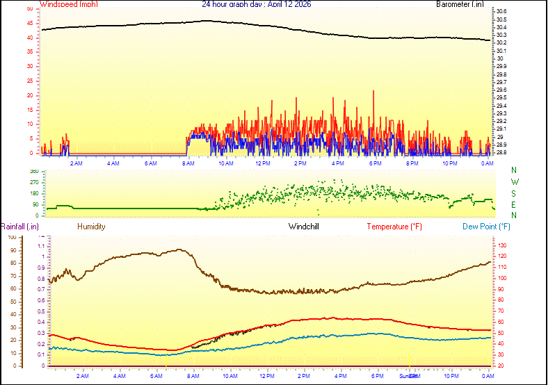 24 Hour Graph for Day 12