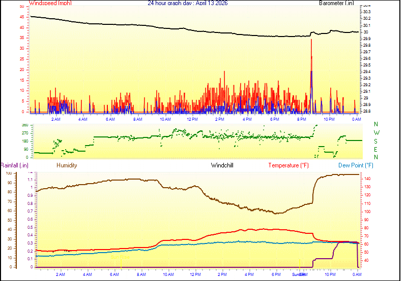 24 Hour Graph for Day 13