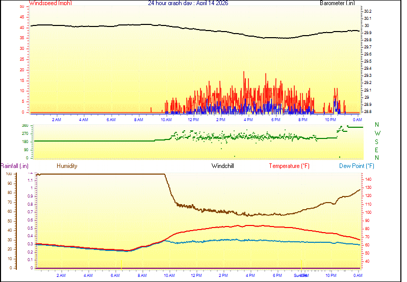 24 Hour Graph for Day 14