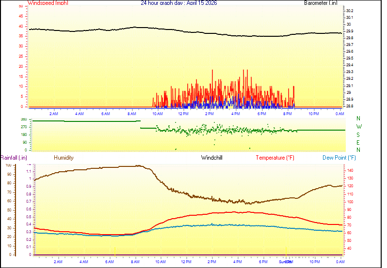24 Hour Graph for Day 15