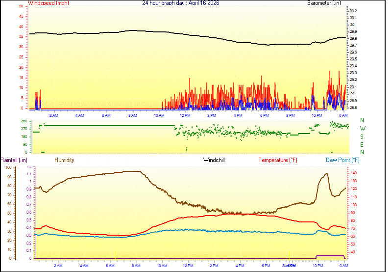 24 Hour Graph for Day 16