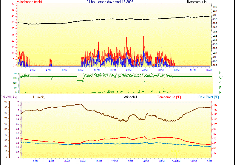 24 Hour Graph for Day 17