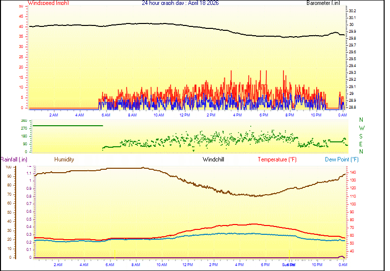24 Hour Graph for Day 18