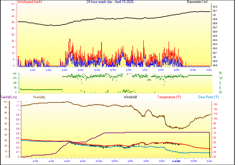 24 Hour Graph for Day 19