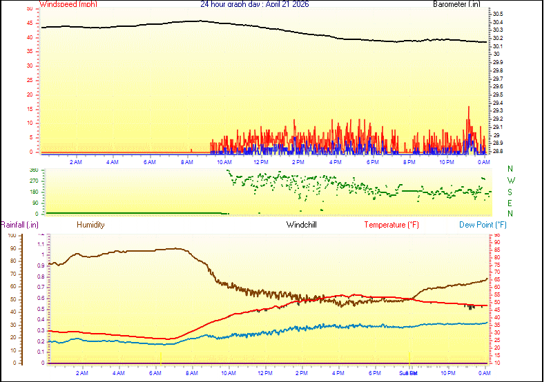 24 Hour Graph for Day 21